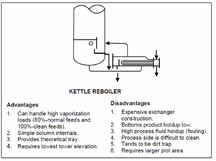 Diagrama esquemático de un Kettle Reboiler conectado a una columna de destilación, listando sus ventajas como alta capacidad de vaporización y ventajas de diseño, y sus desventajas incluyendo alto costo y propensión a ensuciamiento.